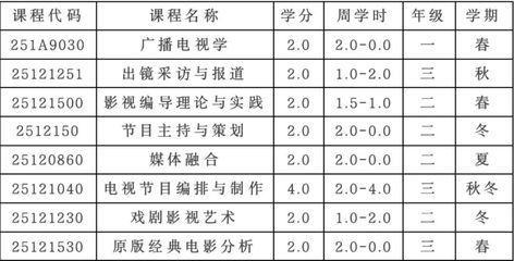 传媒学院首开新闻学和广播电视学本科微辅修专业